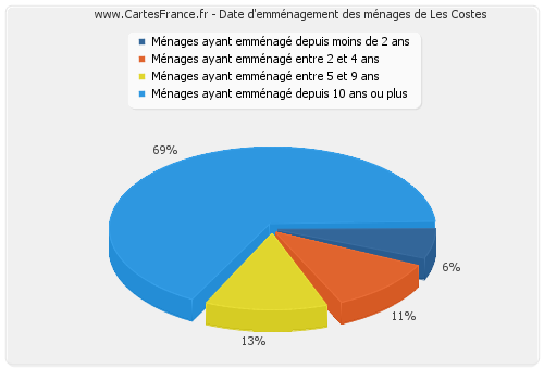 Date d'emménagement des ménages de Les Costes